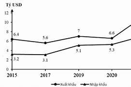 Nhận Xét Về Giá Trị Xuất Nhập Khẩu