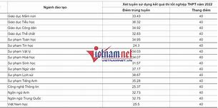 Sư Phạm 2 Hà Nội Điểm Chuẩn 2023